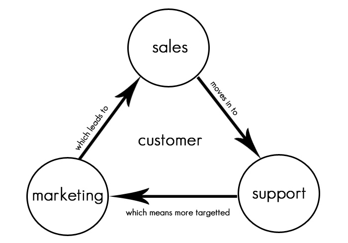 Tips To Manage Your Sales Funnel