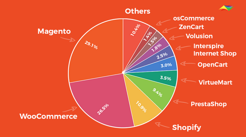Which E-Commerce Platform Is The Best Choice For Online Store?